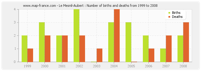 Le Mesnil-Aubert : Number of births and deaths from 1999 to 2008